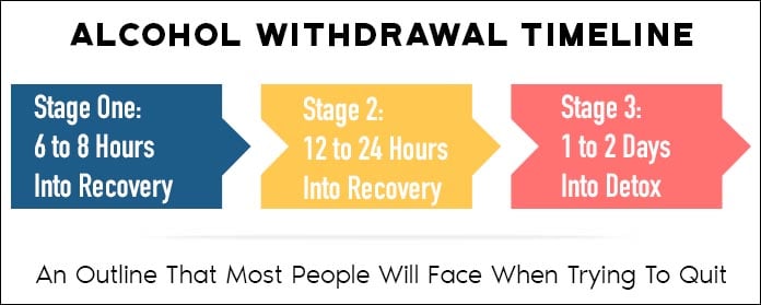 Alcohol Withdrawal Timeline For Those Trying To Quit - ABC6 ...